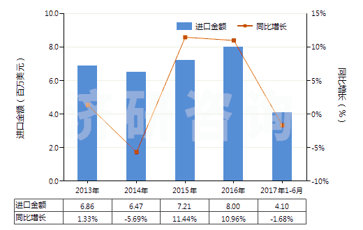 2013-2017年6月中國塑料便盆,抽水箱等類似衛(wèi)生潔具(HS39229000)進(jìn)口總額及增速統(tǒng)計(jì) 2013-2017年6月中國塑料便盆,抽水箱等類似衛(wèi)生潔具(HS39229000)進(jìn)口總額及增速統(tǒng)計(jì)